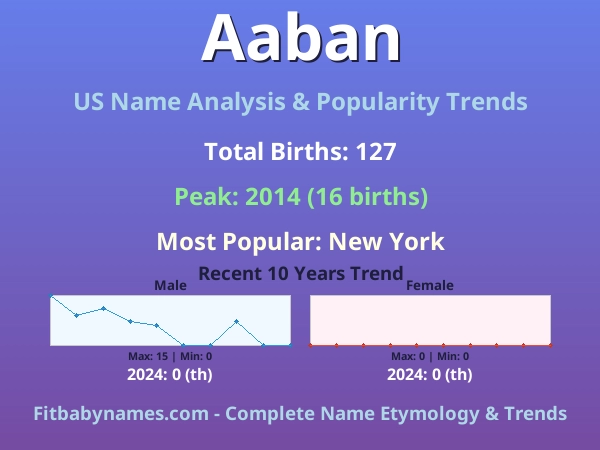 Infographic: Aaban name meaning, origin, and popularity trends in the United States (US baby name analysis chart)