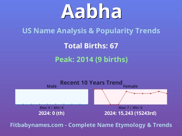Infographic: Aabha name meaning, origin, and popularity trends in the United States (US baby name analysis chart)