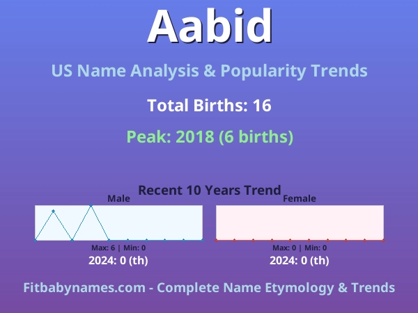 Infographic: Aabid name meaning, origin, and popularity trends in the United States (US baby name analysis chart)