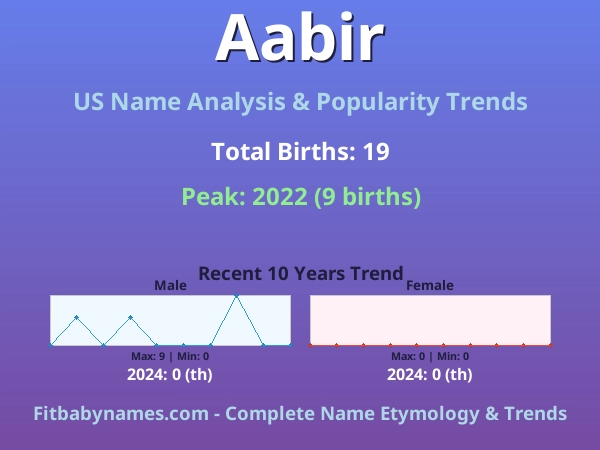 Infographic: Aabir name meaning, origin, and popularity trends in the United States (US baby name analysis chart)