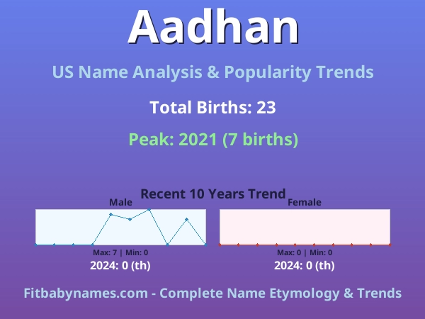 Infographic: Aadhan name meaning, origin, and popularity trends in the United States (US baby name analysis chart)
