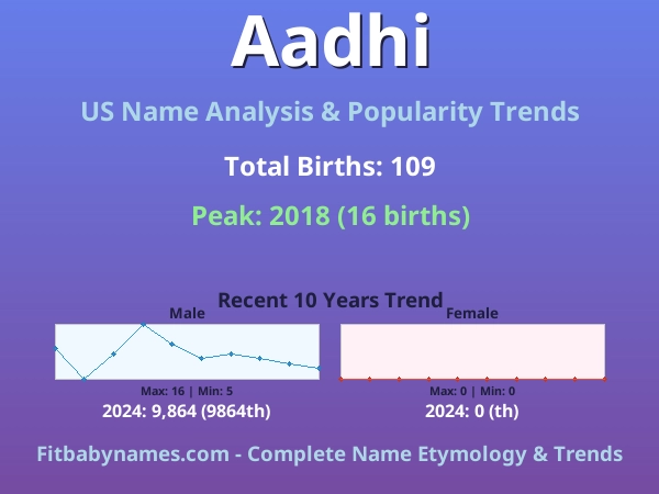 Infographic: Aadhi name meaning, origin, and popularity trends in the United States (US baby name analysis chart)