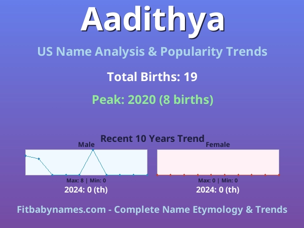 Infographic: Aadithya name meaning, origin, and popularity trends in the United States (US baby name analysis chart)