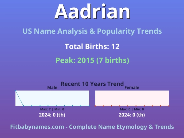 Infographic: Aadrian name meaning, origin, and popularity trends in the United States (US baby name analysis chart)
