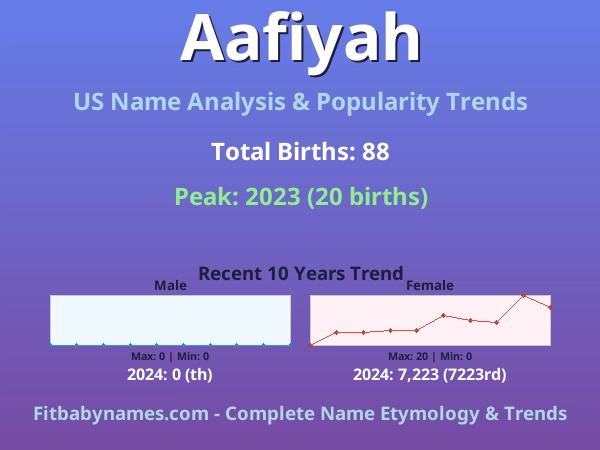 Infographic: Aafiyah name meaning, origin, and popularity trends in the United States (US baby name analysis chart)
