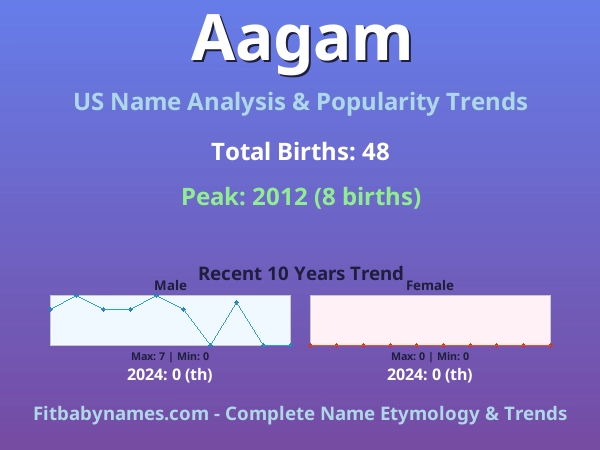 Infographic: Aagam name meaning, origin, and popularity trends in the United States (US baby name analysis chart)