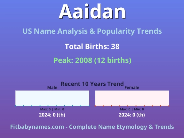 Infographic: Aaidan name meaning, origin, and popularity trends in the United States (US baby name analysis chart)