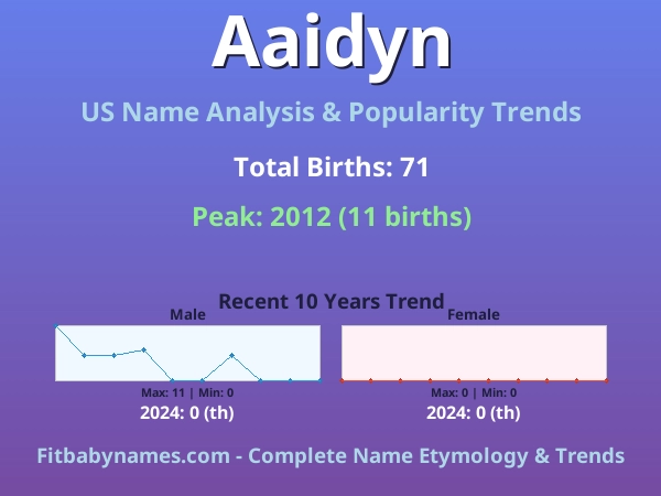 Infographic: Aaidyn name meaning, origin, and popularity trends in the United States (US baby name analysis chart)