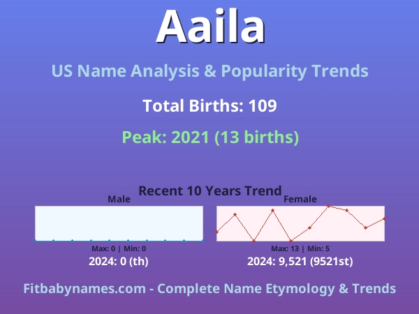 Infographic: Aaila name meaning, origin, and popularity trends in the United States (US baby name analysis chart)