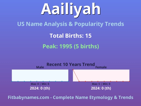 Infographic: Aailiyah name meaning, origin, and popularity trends in the United States (US baby name analysis chart)