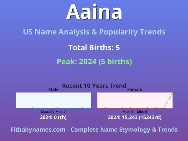 Infographic: Aaina name meaning, origin, and popularity trends in the United States (US baby name analysis chart)