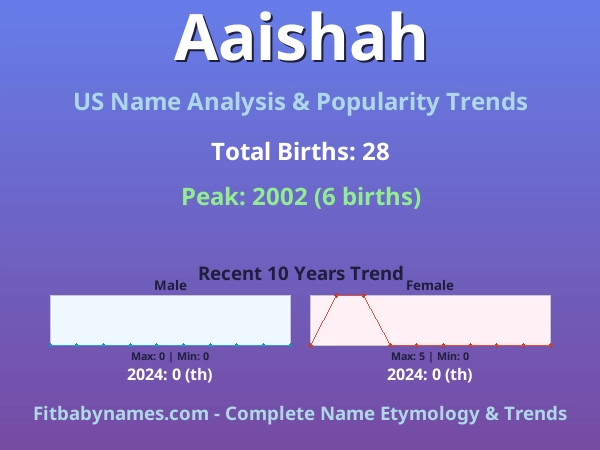 Infographic: Aaishah name meaning, origin, and popularity trends in the United States (US baby name analysis chart)