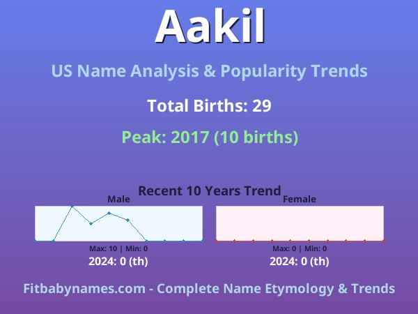 Infographic: Aakil name meaning, origin, and popularity trends in the United States (US baby name analysis chart)