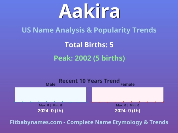 Infographic: Aakira name meaning, origin, and popularity trends in the United States (US baby name analysis chart)