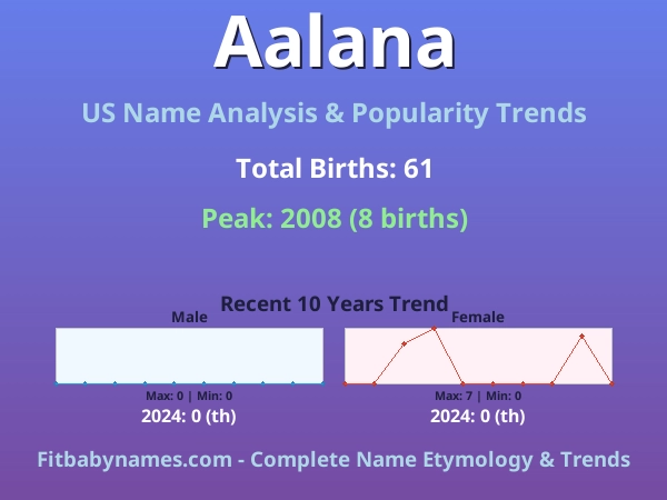 Infographic: Aalana name meaning, origin, and popularity trends in the United States (US baby name analysis chart)