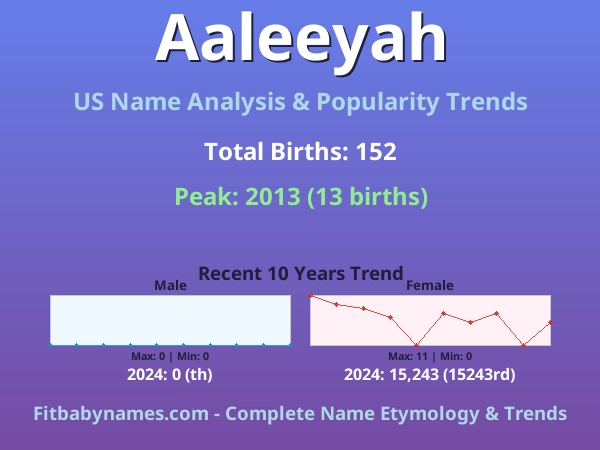 Infographic: Aaleeyah name meaning, origin, and popularity trends in the United States (US baby name analysis chart)