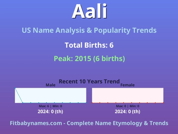 Infographic: Aali name meaning, origin, and popularity trends in the United States (US baby name analysis chart)