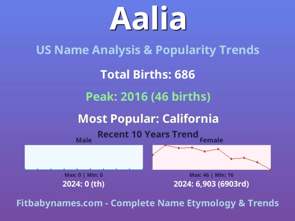 Infographic: Aalia name meaning, origin, and popularity trends in the United States (US baby name analysis chart)