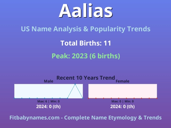Infographic: Aalias name meaning, origin, and popularity trends in the United States (US baby name analysis chart)