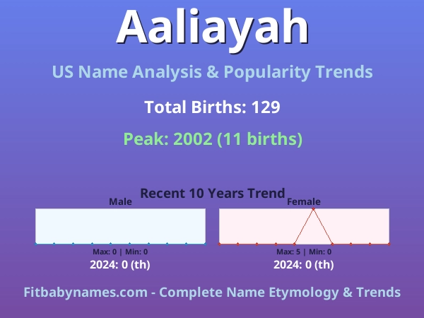 Infographic: Aaliayah name meaning, origin, and popularity trends in the United States (US baby name analysis chart)