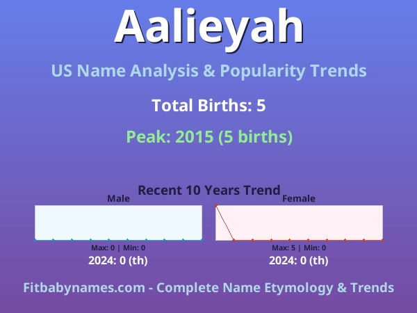 Infographic: Aalieyah name meaning, origin, and popularity trends in the United States (US baby name analysis chart)