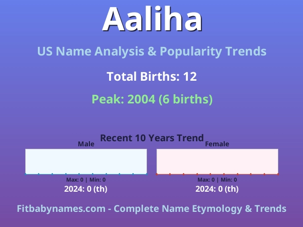 Infographic: Aaliha name meaning, origin, and popularity trends in the United States (US baby name analysis chart)