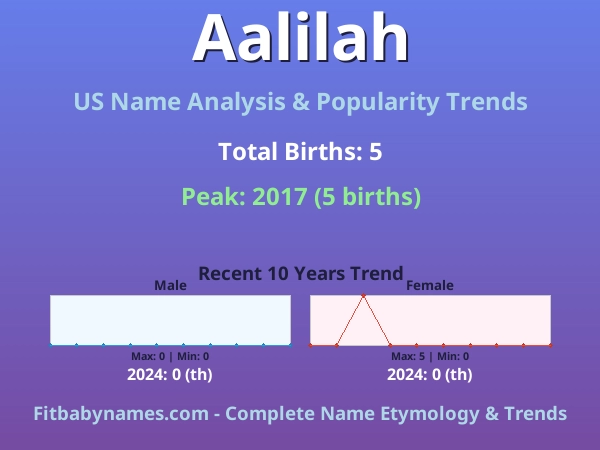 Infographic: Aalilah name meaning, origin, and popularity trends in the United States (US baby name analysis chart)