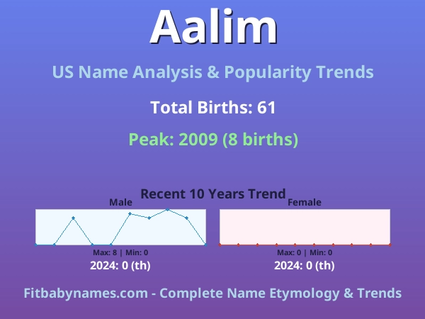 Infographic: Aalim name meaning, origin, and popularity trends in the United States (US baby name analysis chart)