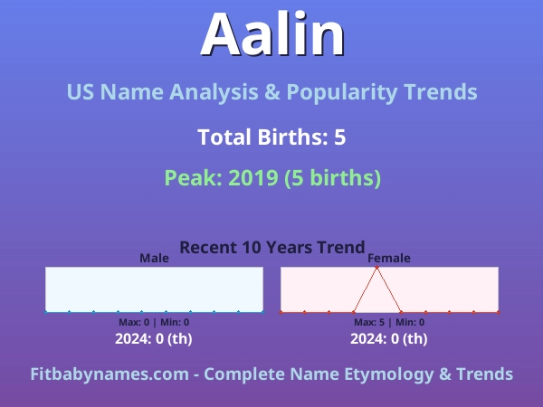 Infographic: Aalin name meaning, origin, and popularity trends in the United States (US baby name analysis chart)