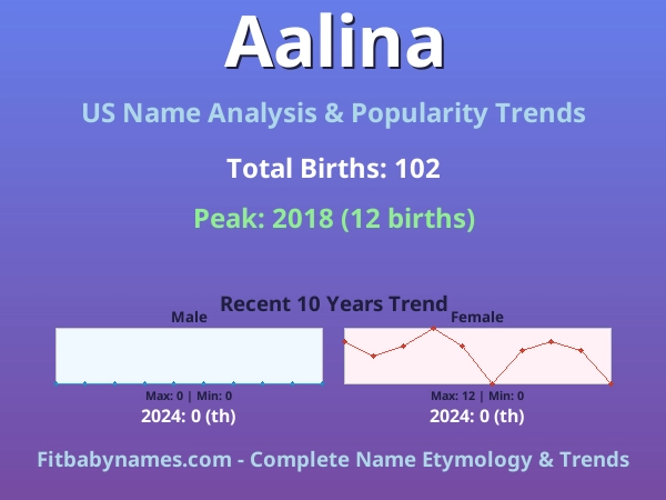 Infographic: Aalina name meaning, origin, and popularity trends in the United States (US baby name analysis chart)