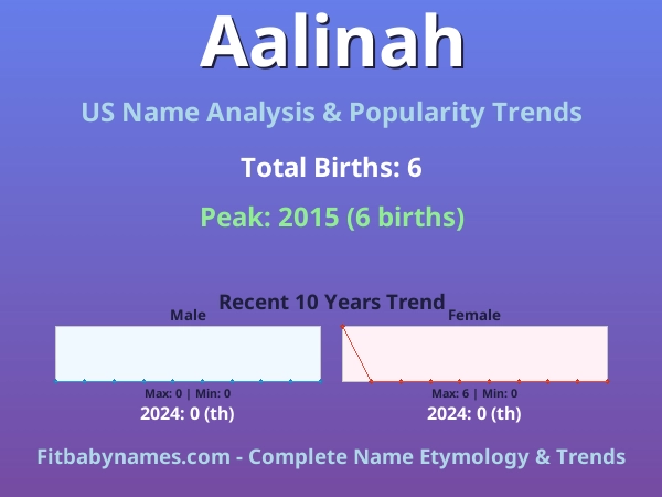 Infographic: Aalinah name meaning, origin, and popularity trends in the United States (US baby name analysis chart)