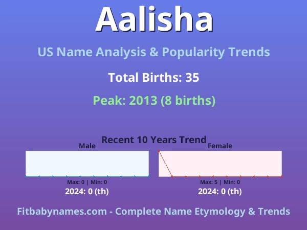 Infographic: Aalisha name meaning, origin, and popularity trends in the United States (US baby name analysis chart)