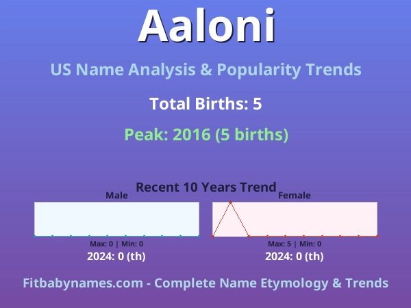 Infographic: Aaloni name meaning, origin, and popularity trends in the United States (US baby name analysis chart)