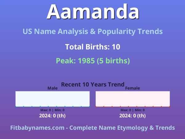 Infographic: Aamanda name meaning, origin, and popularity trends in the United States (US baby name analysis chart)