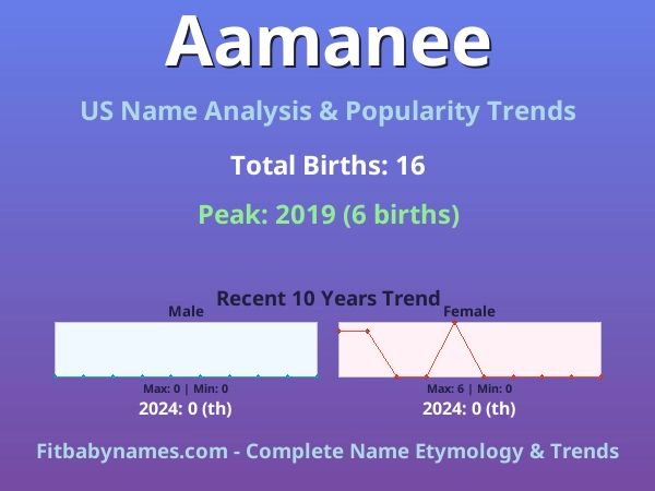 Infographic: Aamanee name meaning, origin, and popularity trends in the United States (US baby name analysis chart)