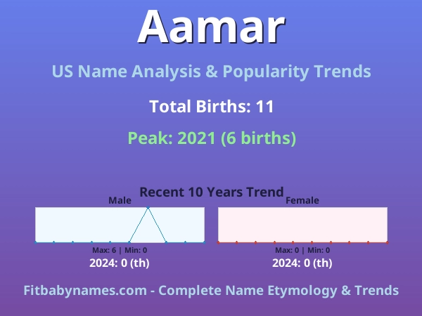 Infographic: Aamar name meaning, origin, and popularity trends in the United States (US baby name analysis chart)