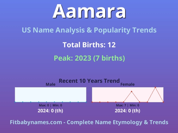 Infographic: Aamara name meaning, origin, and popularity trends in the United States (US baby name analysis chart)