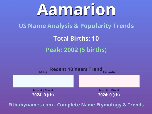 Infographic: Aamarion name meaning, origin, and popularity trends in the United States (US baby name analysis chart)