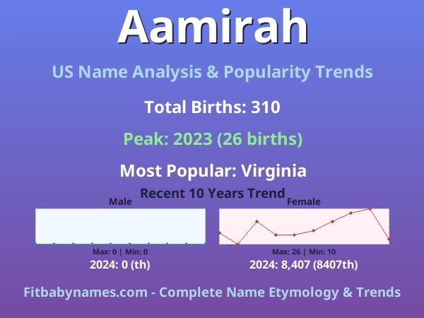 Infographic: Aamirah name meaning, origin, and popularity trends in the United States (US baby name analysis chart)