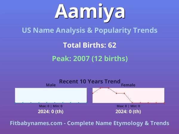 Infographic: Aamiya name meaning, origin, and popularity trends in the United States (US baby name analysis chart)