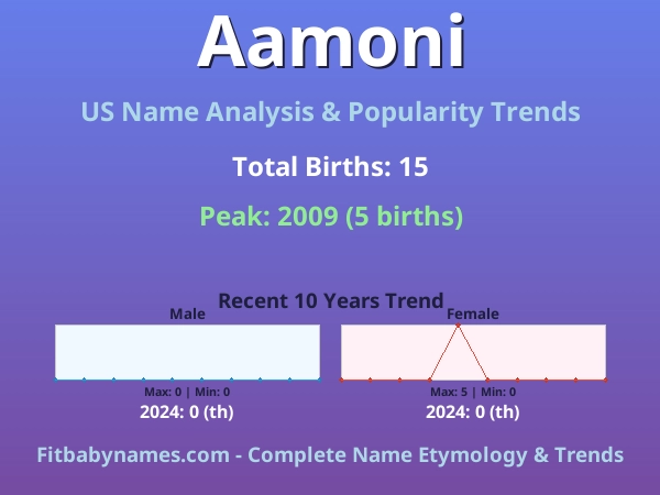 Infographic: Aamoni name meaning, origin, and popularity trends in the United States (US baby name analysis chart)