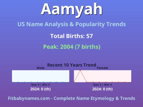 Infographic: Aamyah name meaning, origin, and popularity trends in the United States (US baby name analysis chart)