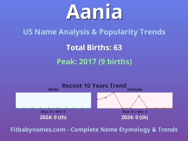 Infographic: Aania name meaning, origin, and popularity trends in the United States (US baby name analysis chart)