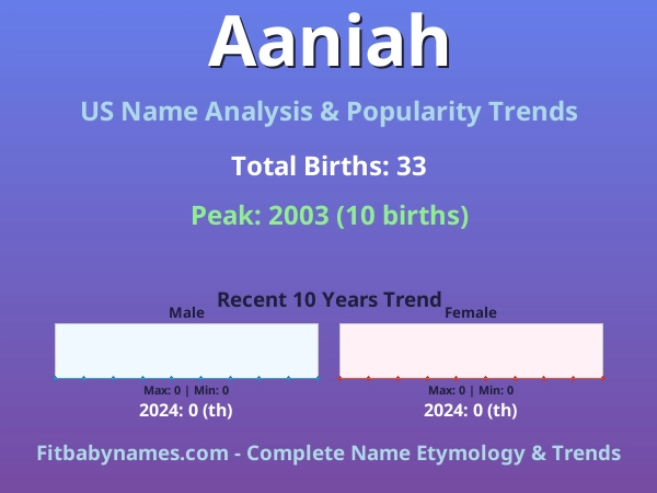 Infographic: Aaniah name meaning, origin, and popularity trends in the United States (US baby name analysis chart)