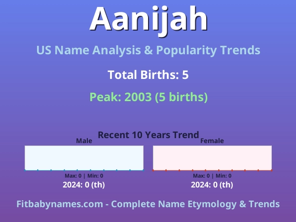 Infographic: Aanijah name meaning, origin, and popularity trends in the United States (US baby name analysis chart)