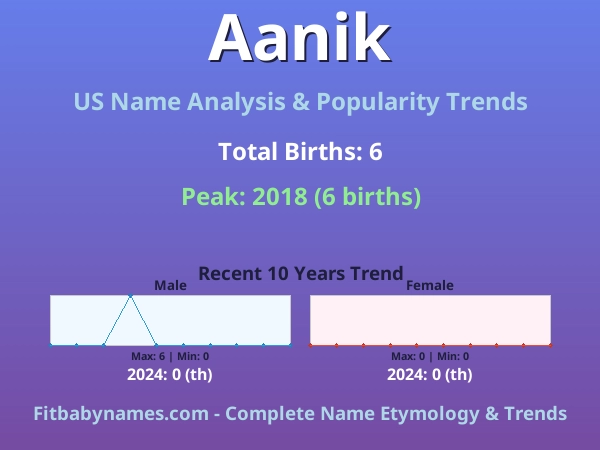 Infographic: Aanik name meaning, origin, and popularity trends in the United States (US baby name analysis chart)