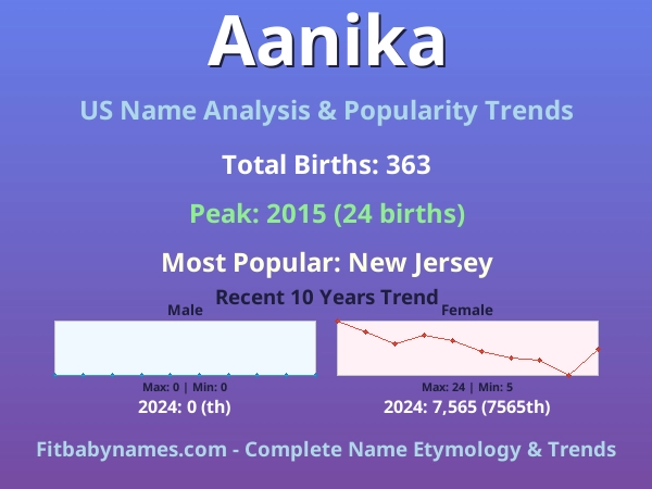 Infographic: Aanika name meaning, origin, and popularity trends in the United States (US baby name analysis chart)