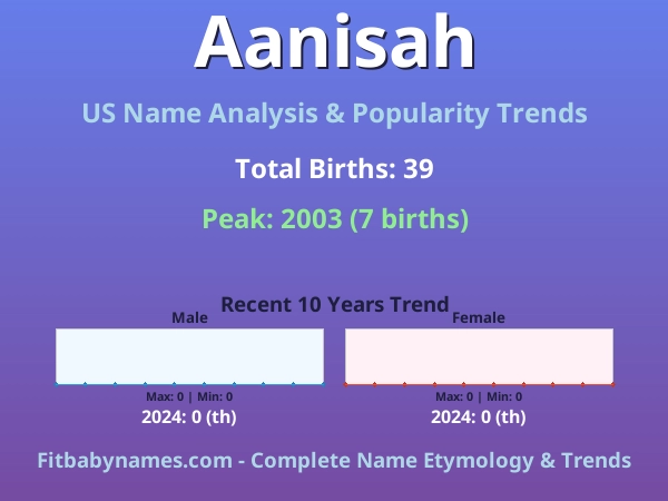Infographic: Aanisah name meaning, origin, and popularity trends in the United States (US baby name analysis chart)