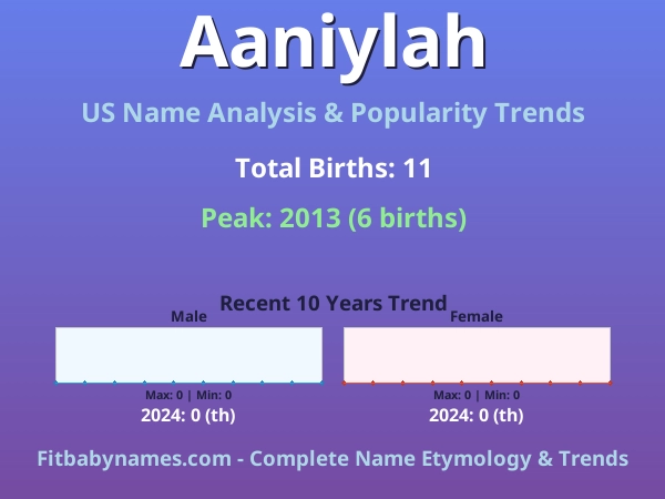 Infographic: Aaniylah name meaning, origin, and popularity trends in the United States (US baby name analysis chart)