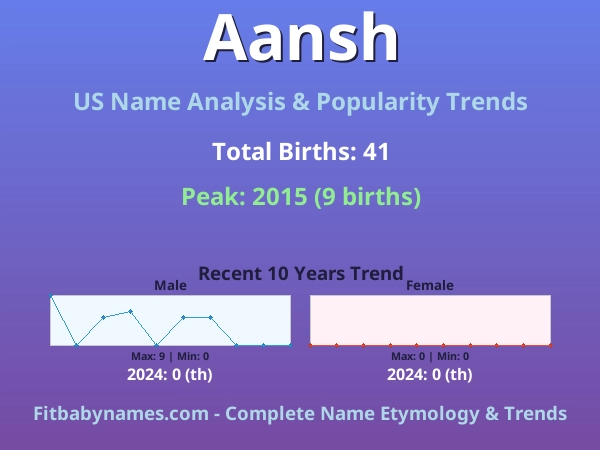 Infographic: Aansh name meaning, origin, and popularity trends in the United States (US baby name analysis chart)